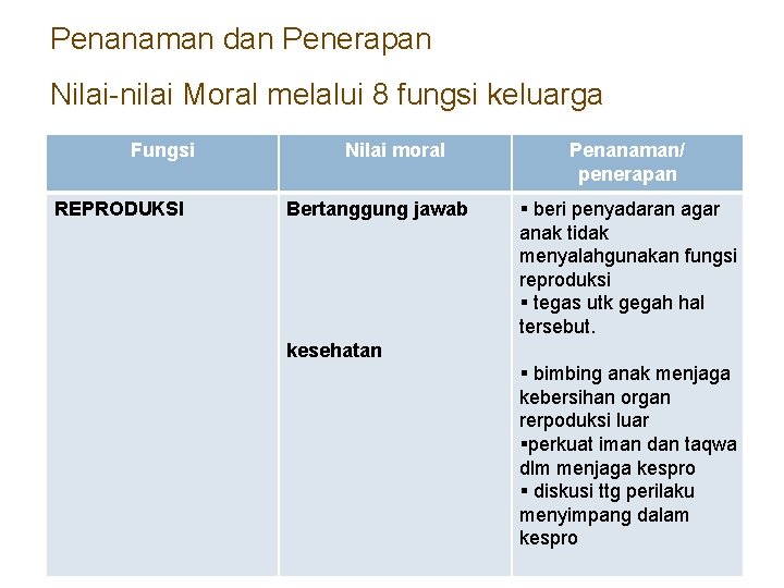 Penanaman dan Penerapan Nilai-nilai Moral melalui 8 fungsi keluarga Fungsi REPRODUKSI Nilai moral Bertanggung