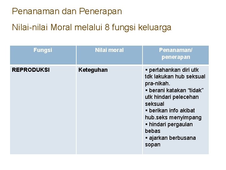 Penanaman dan Penerapan Nilai-nilai Moral melalui 8 fungsi keluarga Fungsi REPRODUKSI Nilai moral Keteguhan