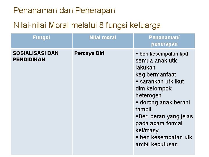 Penanaman dan Penerapan Nilai-nilai Moral melalui 8 fungsi keluarga Fungsi SOSIALISASI DAN PENDIDIKAN Nilai