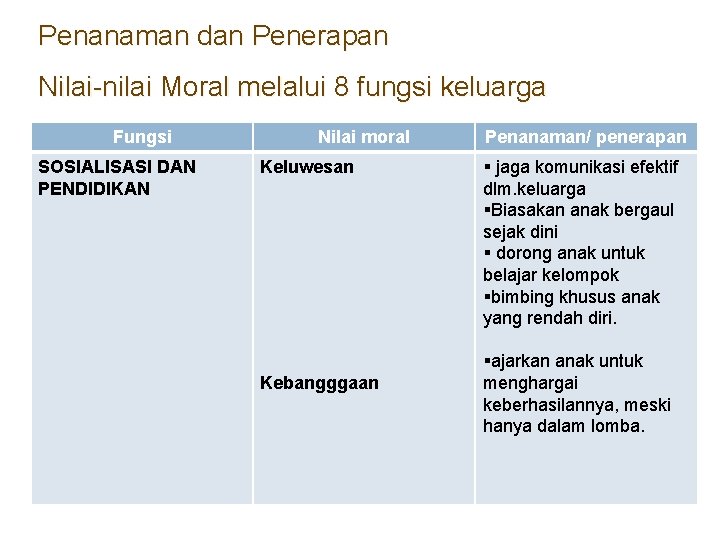 Penanaman dan Penerapan Nilai-nilai Moral melalui 8 fungsi keluarga Fungsi SOSIALISASI DAN PENDIDIKAN Nilai