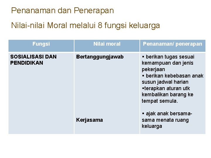Penanaman dan Penerapan Nilai-nilai Moral melalui 8 fungsi keluarga Fungsi SOSIALISASI DAN PENDIDIKAN Nilai