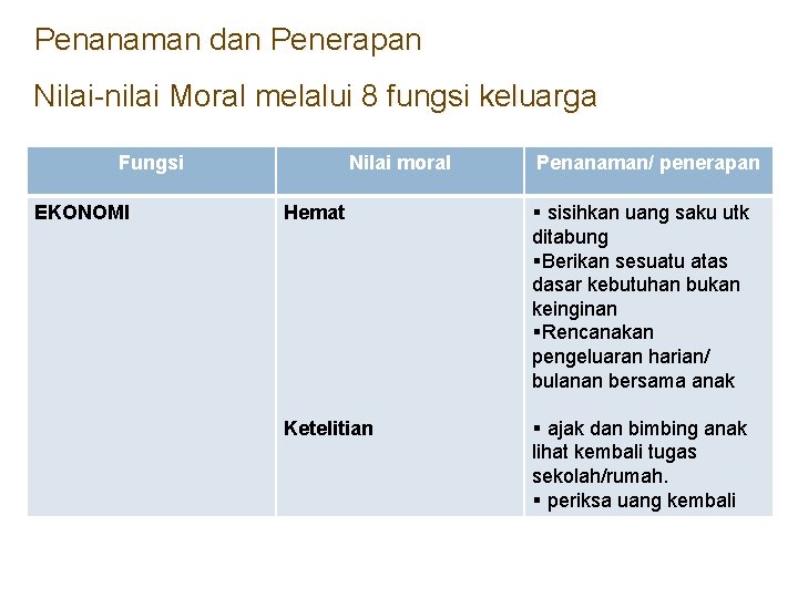 Penanaman dan Penerapan Nilai-nilai Moral melalui 8 fungsi keluarga Fungsi EKONOMI Nilai moral Penanaman/