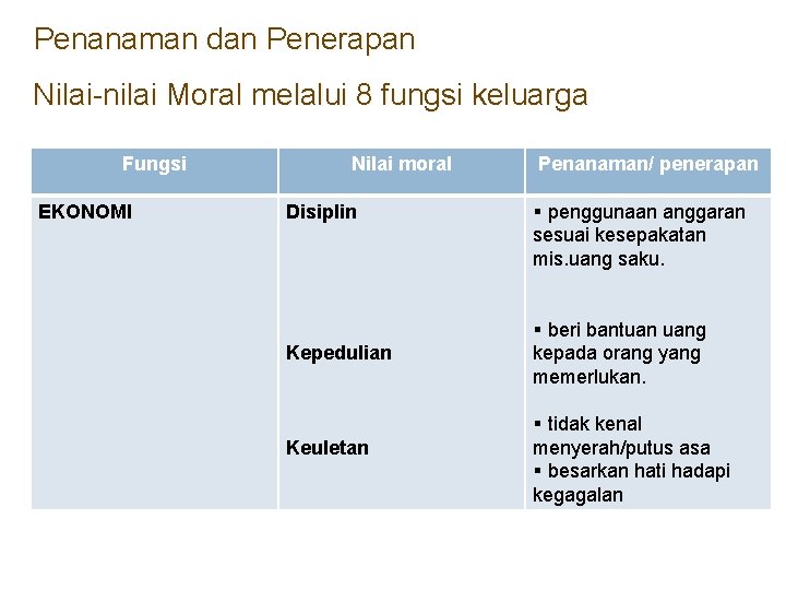 Penanaman dan Penerapan Nilai-nilai Moral melalui 8 fungsi keluarga Fungsi EKONOMI Nilai moral Disiplin