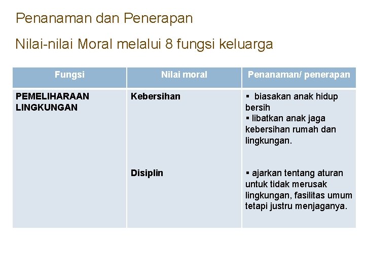 Penanaman dan Penerapan Nilai-nilai Moral melalui 8 fungsi keluarga Fungsi PEMELIHARAAN LINGKUNGAN Nilai moral