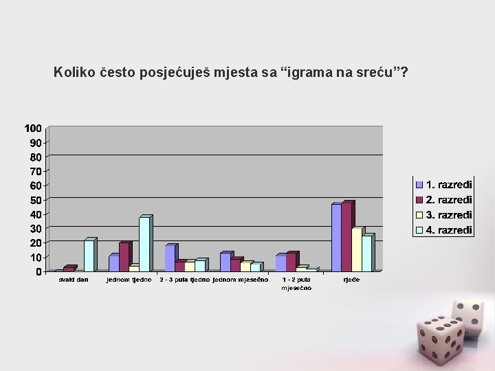 Koliko često posjećuješ mjesta sa “igrama na sreću”? 