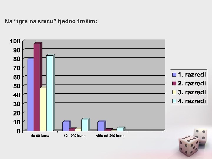 Na “igre na sreću” tjedno trošim: 