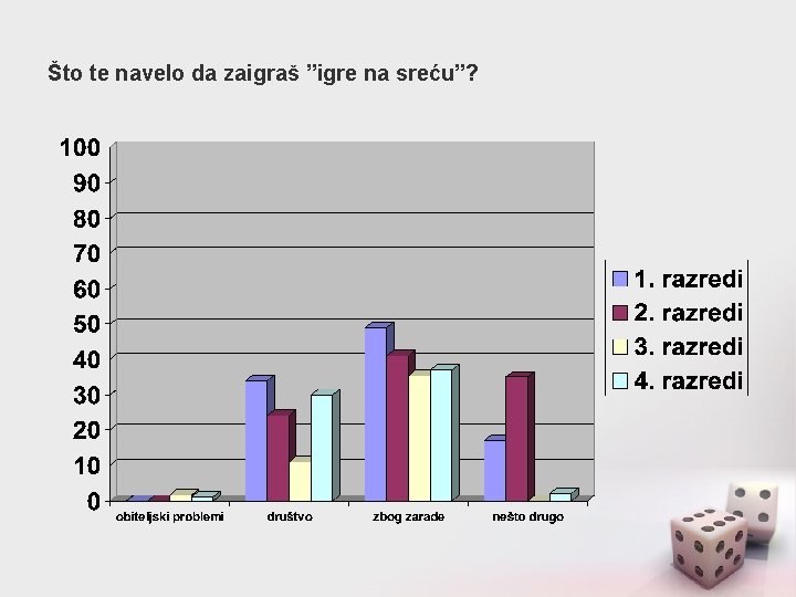 Što te navelo da zaigraš ”igre na sreću”? 