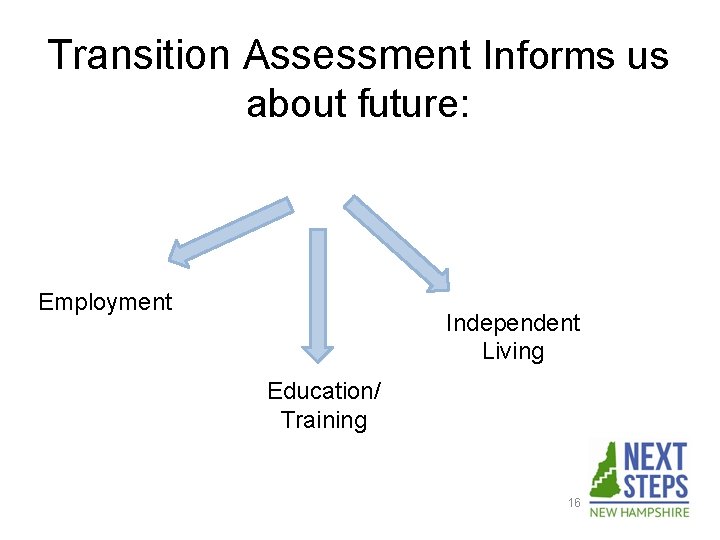 Transition Assessment Informs us about future: Employment Independent Living Education/ Training 16 