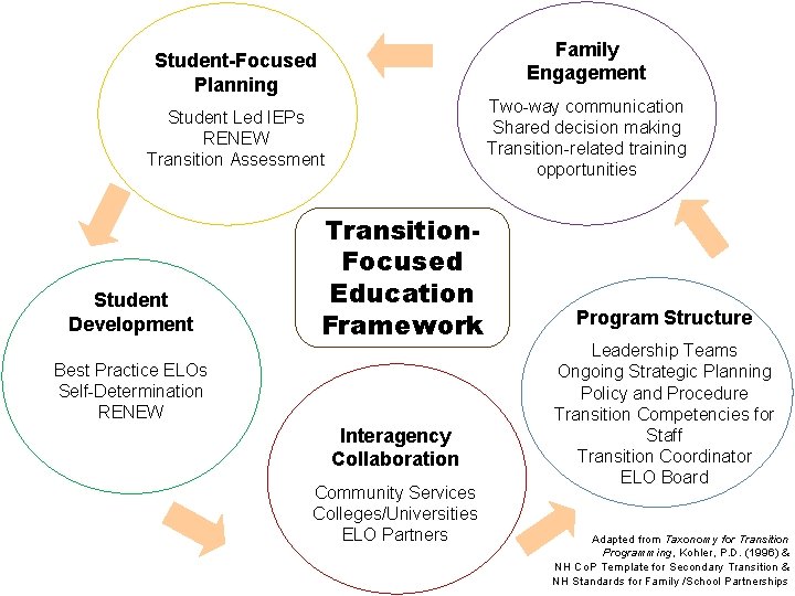 Family Engagement Student-Focused Planning Two-way communication Shared decision making Transition-related training opportunities Student Led