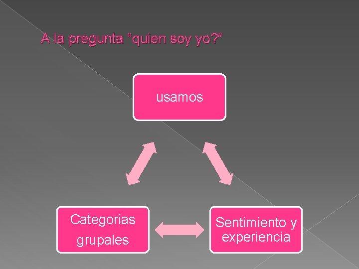 A la pregunta “quien soy yo? ” usamos Categorias grupales Sentimiento y experiencia 