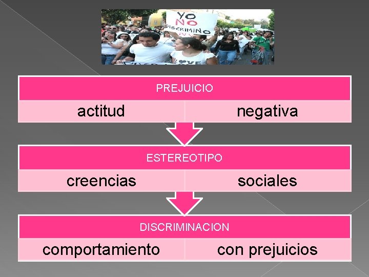 PREJUICIO actitud negativa ESTEREOTIPO creencias sociales DISCRIMINACION comportamiento con prejuicios 