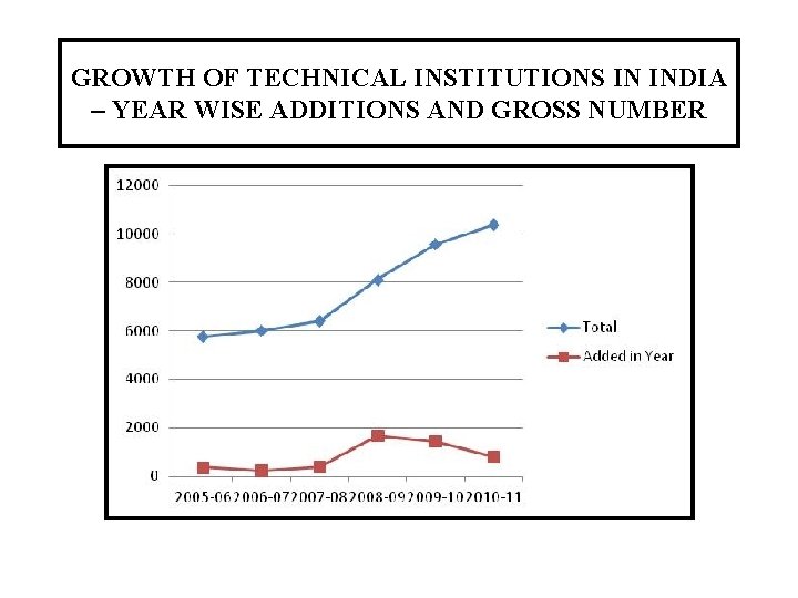 GROWTH OF TECHNICAL INSTITUTIONS IN INDIA – YEAR WISE ADDITIONS AND GROSS NUMBER 