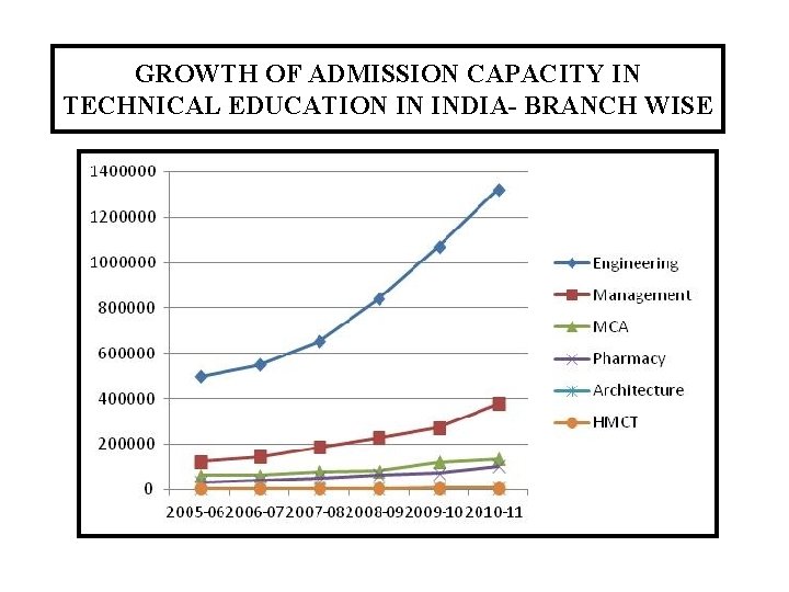 GROWTH OF ADMISSION CAPACITY IN TECHNICAL EDUCATION IN INDIA- BRANCH WISE 