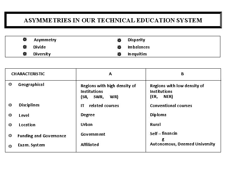 ASYMMETRIES IN OUR TECHNICAL EDUCATION SYSTEM ] ] ] Asymmetry Divide Diversity ] ]