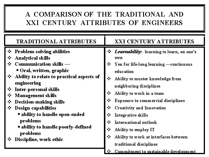 A COMPARISON OF THE TRADITIONAL AND XXI CENTURY ATTRIBUTES OF ENGINEERS TRADITIONAL ATTRIBUTES Problem-solving