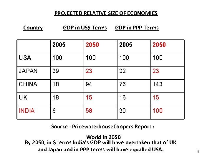 PROJECTED RELATIVE SIZE OF ECONOMIES Country GDP in US$ Terms GDP in PPP Terms