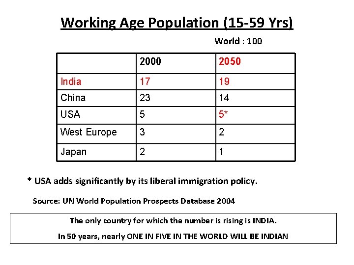 Working Age Population (15 -59 Yrs) World : 100 2050 India 17 19 China