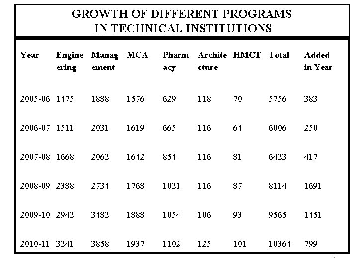 GROWTH OF DIFFERENT PROGRAMS IN TECHNICAL INSTITUTIONS Year Engine Manag MCA ering ement Pharm
