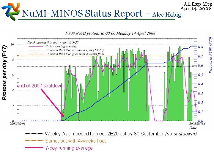 All Exp Mtg Apr 14, 2008 Protons per day (E 17) Nu. MI-MINOS Status