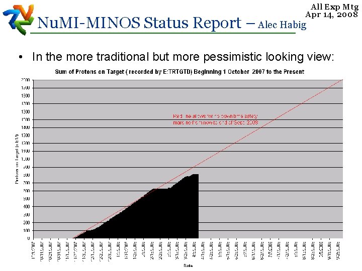 All Exp Mtg Apr 14, 2008 Nu. MI-MINOS Status Report – Alec Habig •