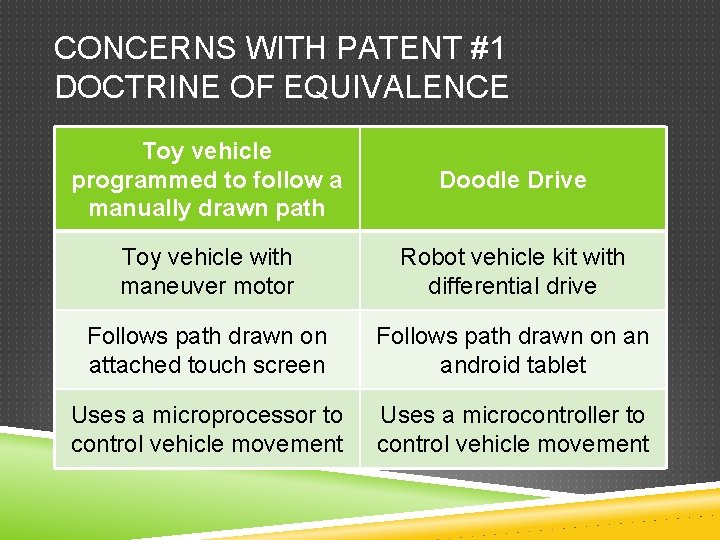 CONCERNS WITH PATENT #1 DOCTRINE OF EQUIVALENCE Toy vehicle programmed to follow a manually