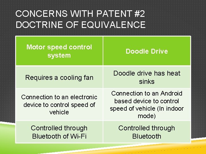 CONCERNS WITH PATENT #2 DOCTRINE OF EQUIVALENCE Motor speed control system Doodle Drive Requires