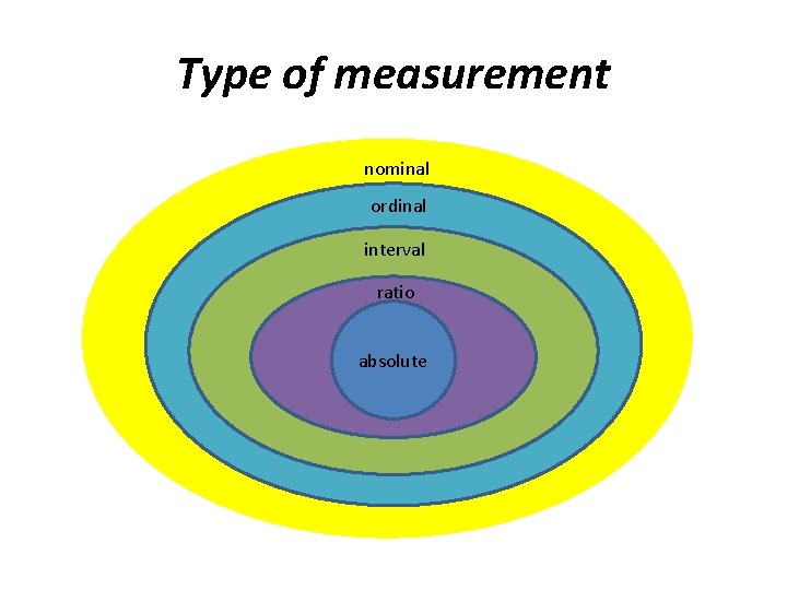 Type of measurement nominal ordinal interval ratio absolute 