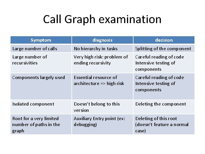 Call Graph examination Symptom diagnosis decision Large number of calls No hierarchy in tasks