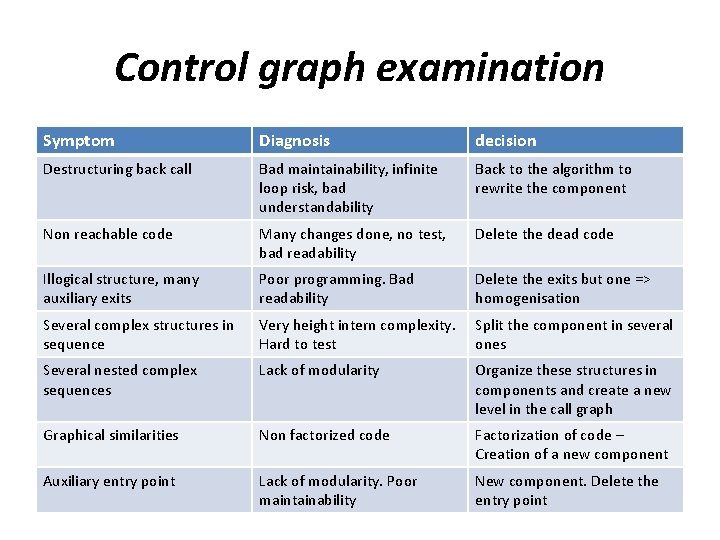 Control graph examination Symptom Diagnosis decision Destructuring back call Bad maintainability, infinite loop risk,