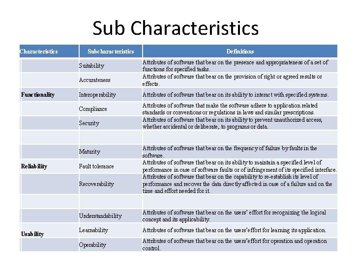 Sub Characteristics Subcharacteristics Suitability Accurateness Functionality Interoperability Compliance Security Definitions Attributes of software that