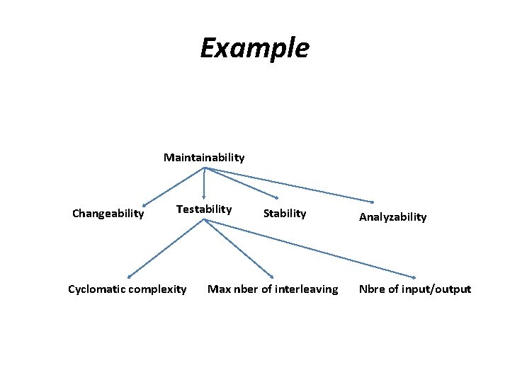 Example Maintainability Changeability Testability Cyclomatic complexity Stability Max nber of interleaving Analyzability Nbre of