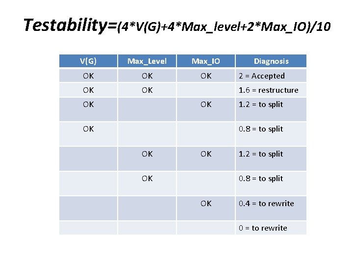 Testability=(4*V(G)+4*Max_level+2*Max_IO)/10 V(G) Max_Level Max_IO OK OK OK Diagnosis 2 = Accepted 1. 6 =