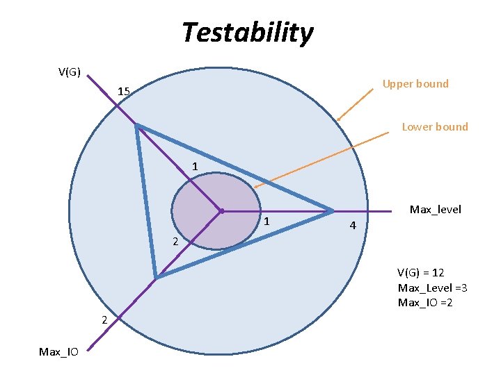 Testability V(G) Upper bound 15 Lower bound 1 1 Max_level 4 2 V(G) =