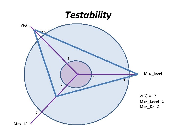 Testability V(G) 15 1 1 Max_level 4 2 V(G) = 17 Max_Level =5 Max_IO