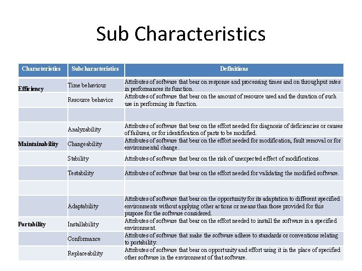 Sub Characteristics Efficiency Subcharacteristics Time behaviour Resource behavior Analyzability Maintainability Changeability Attributes of software