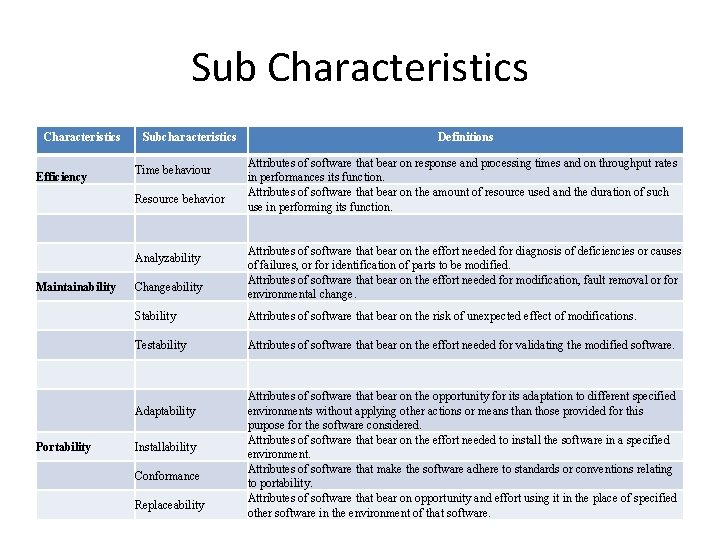 Sub Characteristics Efficiency Subcharacteristics Time behaviour Resource behavior Analyzability Maintainability Changeability Attributes of software