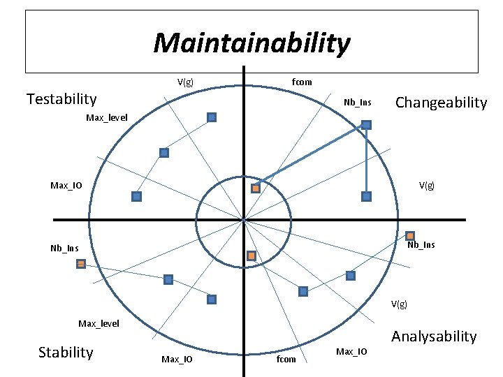 Maintainability Testability V(g) fcom Nb_Ins Max_level Changeability Max_IO V(g) Nb_Ins V(g) Max_level Stability Max_IO