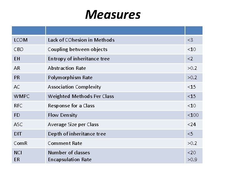 Measures LCOM Lack of COhesion in Methods <3 CBO Coupling between objects <10 EH