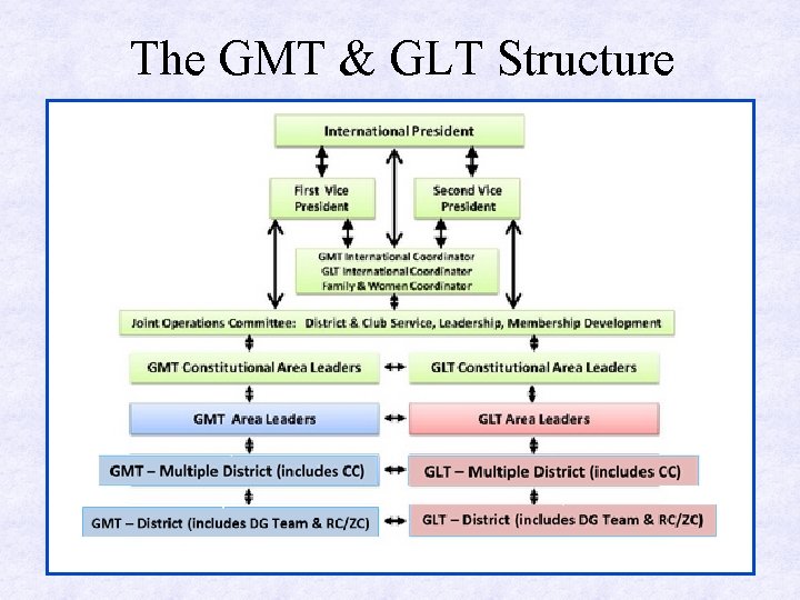 The GMT & GLT Structure 