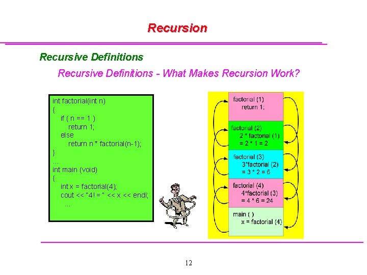 Recursion Recursive Definitions - What Makes Recursion Work? int factorial(int n) { if (