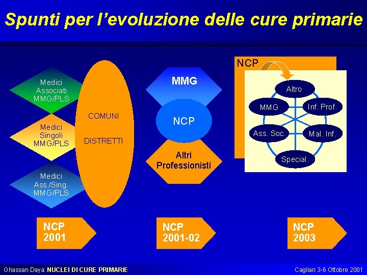 Spunti per l’evoluzione delle cure primarie NCP MMG Medici Associati MMG/PLS COMUNI Medici Singoli