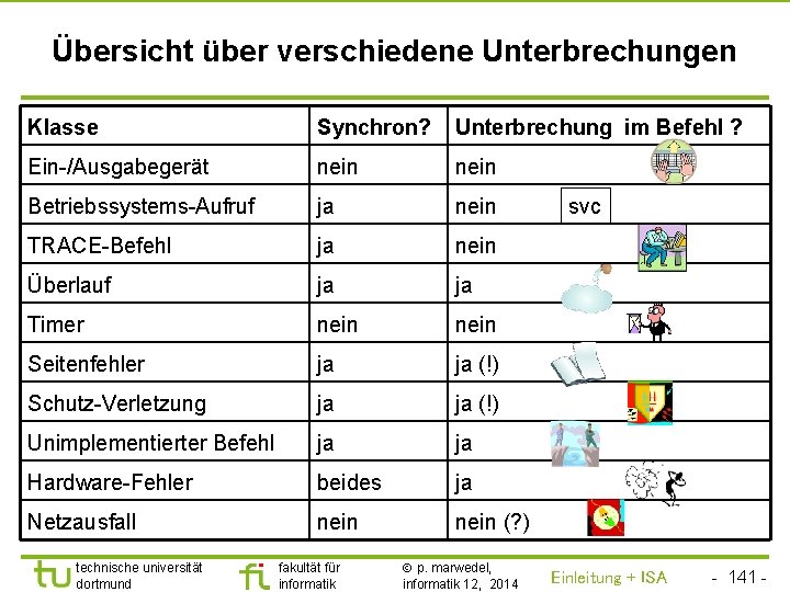 TU Dortmund Übersicht über verschiedene Unterbrechungen Klasse Synchron? Unterbrechung im Befehl ? Ein-/Ausgabegerät nein