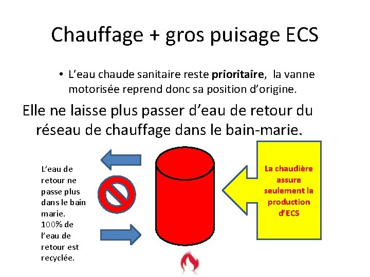 Chauffage + gros puisage ECS • L’eau chaude sanitaire reste prioritaire, la vanne motorisée