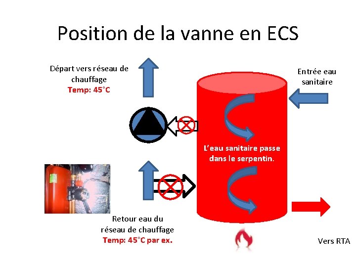 Position de la vanne en ECS Départ vers réseau de chauffage Temp: 45°C Entrée