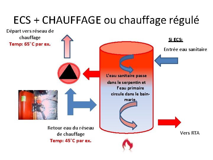 ECS + CHAUFFAGE ou chauffage régulé Départ vers réseau de chauffage Temp: 65°C par