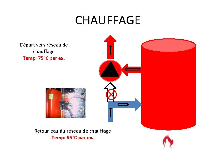 CHAUFFAGE Départ vers réseau de chauffage Temp: 75°C par ex. Retour eau du réseau