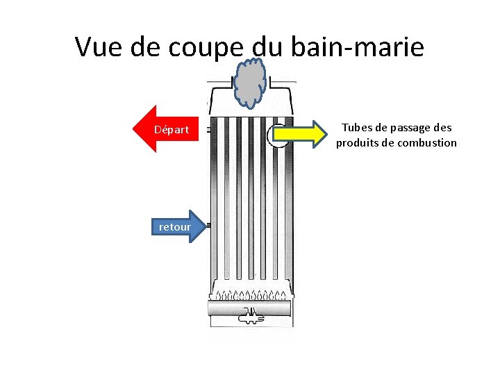 Vue de coupe du bain-marie Départ retour Tubes de passage des produits de combustion