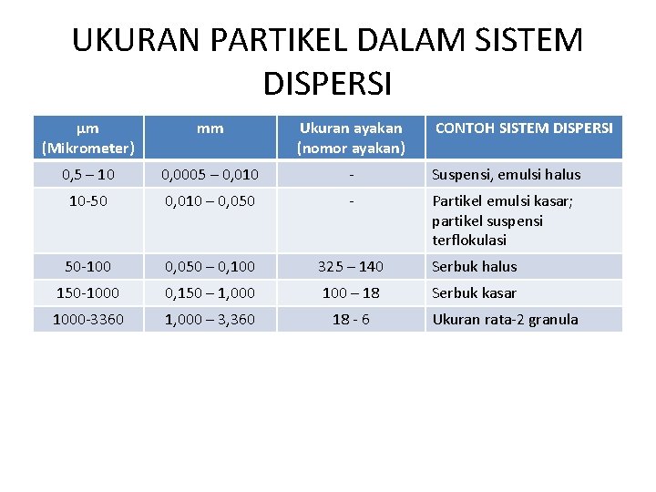 UKURAN PARTIKEL DALAM SISTEM DISPERSI μm (Mikrometer) mm Ukuran ayakan (nomor ayakan) CONTOH SISTEM