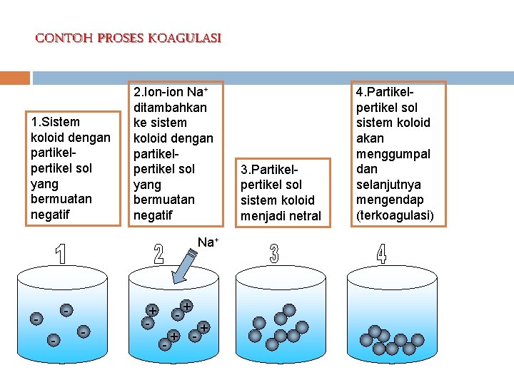 CONTOH PROSES KOAGULASI 1. Sistem koloid dengan partikelpertikel sol yang bermuatan negatif 2. Ion-ion