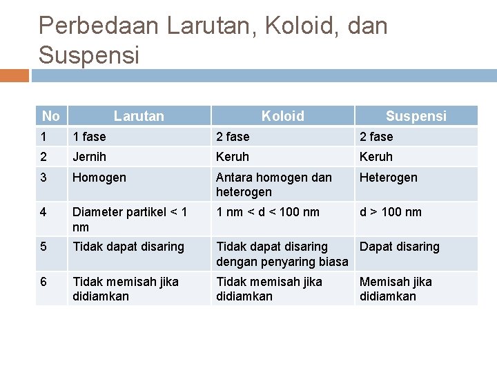 Perbedaan Larutan, Koloid, dan Suspensi No Larutan Koloid Suspensi 1 1 fase 2 Jernih